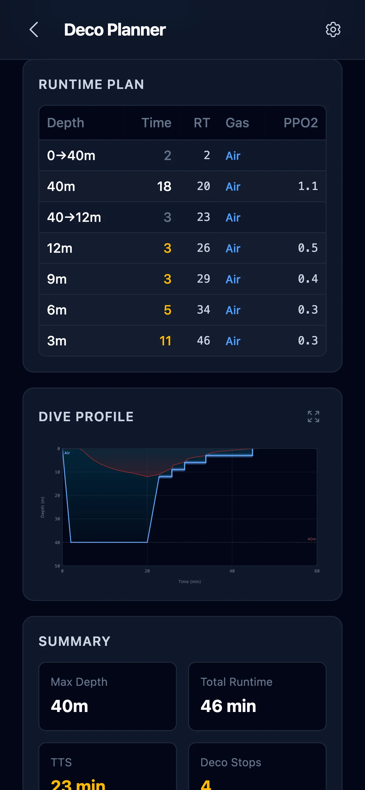 Runtime Plan table followed by Dive Profile chart and Summary card