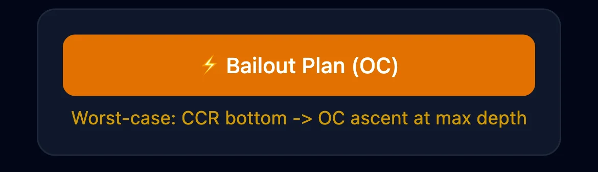Bailout Plan (OC) toggle card, active (orange), with description: Worst-case: CCR bottom -> OC ascent at max depth